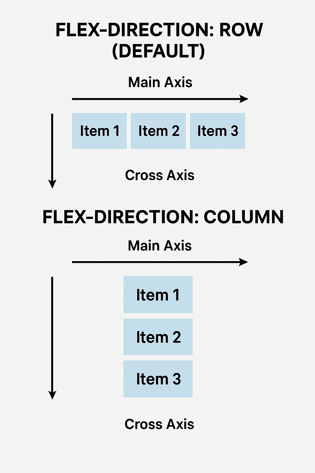 Flexbox main and cross axes illustration
